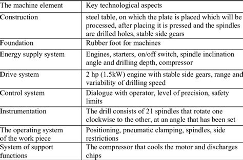 characteristics in machines.